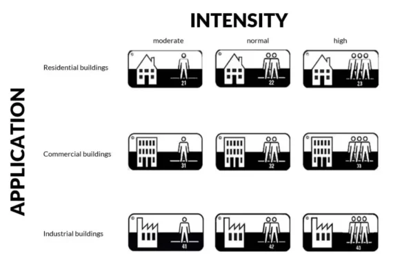 Vinilinių grindų atsparumo klasės